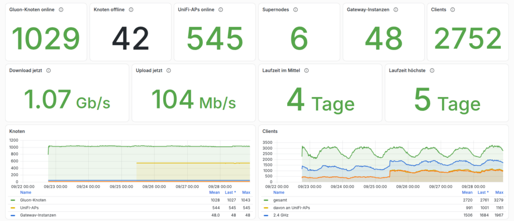 Grafana-Übersicht des Neanderfunks über sieben Tage. Oben große grüne Kennzahlen: 1029 Gluon-Knoten online, 42 Knoten offline in Schwarz, 545 UniFi-APs online, 6 Supernodes, 48 Gateway-Instanzen und 2752 Clients, darunter Download 1,07 Gb/s, Upload 104 Mb/s, Laufzeit im Mittel 4 Tage und höchste 5 Tage. Unten zwei Verlaufsdiagramme für Knoten und Clients; die Clientzahl schwankt im Tagesrhythmus zwischen etwa 2000 und 3300.