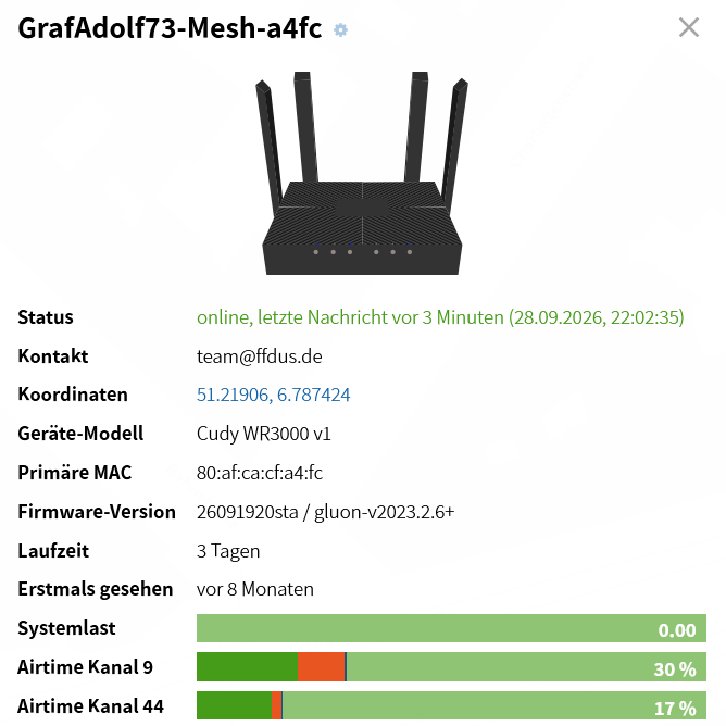 Knotenfenster des Knotens „GrafAdolf73-Mesh-a4fc“, ein Cudy WR3000 v1 mit Firmware 26091920sta. Neben Status, Kontakt, Koordinaten, Modell und Laufzeit zeigt es die Systemlast und zwei Airtime-Balken: Kanal 9 mit 30 Prozent Belegung, überwiegend grün für Empfang und orange für Senden, und Kanal 44 mit 17 Prozent.