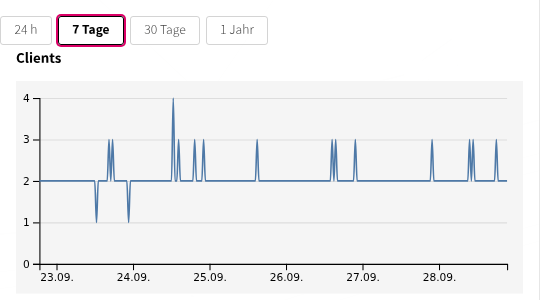 Ausschnitt aus dem Knotenfenster: eine Leiste mit den Knöpfen 24 h, 7 Tage (ausgewählt), 30 Tage und 1 Jahr, darunter das Diagramm „Clients“ vom 23. bis 28. September. Meist sind zwei Nutzer verbunden, mit kurzen Spitzen bis vier.