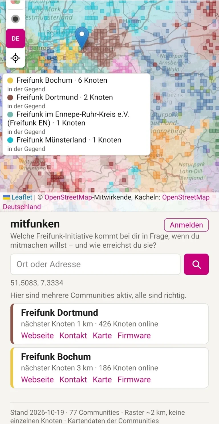Screenshot der Seite mitfunken.freifunk.space auf dem Handy. Oben eine Karte von Ruhrgebiet und Sauerland mit farbigen Flächen und einem Raster aus kleinen Quadraten, jede Community in eigener Farbe. Ein Marker steht bei Dortmund, daneben eine Liste: Freifunk Bochum 6 Knoten, Freifunk Dortmund 2 Knoten, Freifunk im Ennepe-Ruhr-Kreis 1 Knoten, Freifunk Münsterland 1 Knoten, jeweils in der Gegend. Darunter das Suchfeld „Ort oder Adresse“, der Hinweis „Hier sind mehrere Communities aktiv, alle sind richtig.“ und zwei Karten: Freifunk Dortmund, nächster Knoten 1 km, 426 Knoten online, und Freifunk Bochum, nächster Knoten 3 km, 186 Knoten online, jeweils mit Links zu Webseite, Kontakt, Karte und Firmware. Ganz unten: Stand 2026-10-19, 77 Communities, Raster etwa 2 km, keine einzelnen Knoten.