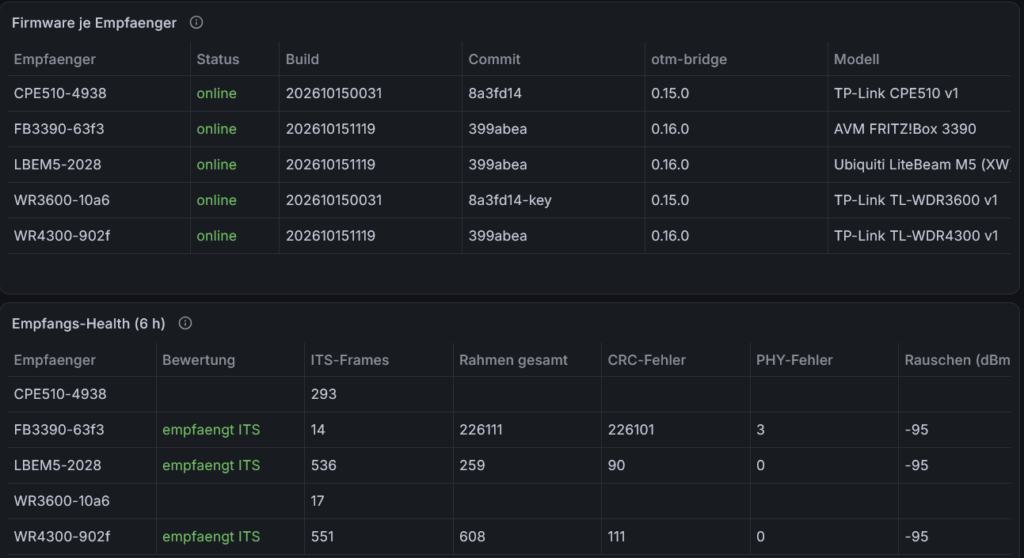 Zwei Tabellen aus Grafana: Firmware-Stand je Empfänger mit Build, Commit, Version der Software und Gerätemodell sowie die Empfangsqualität der letzten sechs Stunden mit Zahl der Meldungen und Fehlern.