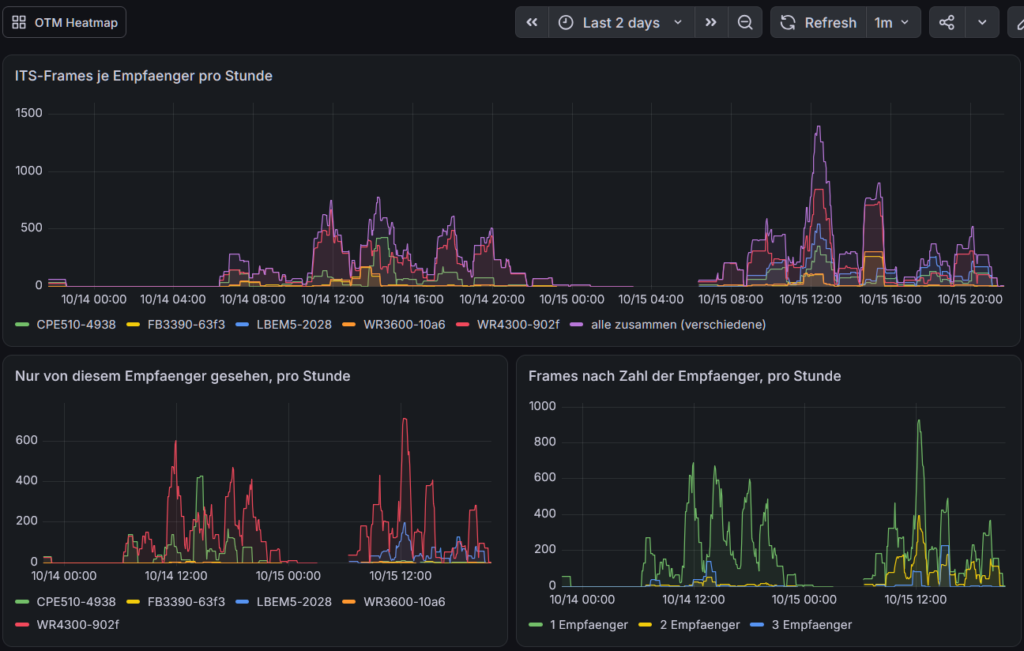 Drei Diagramme aus Grafana über zwei Tage: empfangene ITS-Meldungen je Empfänger und Stunde, Meldungen, die nur ein Empfänger gesehen hat, und Meldungen nach Zahl der Empfänger. Tagsüber deutliche Spitzen, nachts fast nichts.
